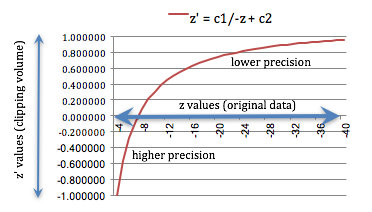 Non-linear mapping of z values