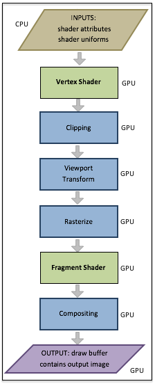 The Graphics Pipeline