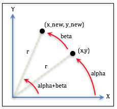 rotation diagram